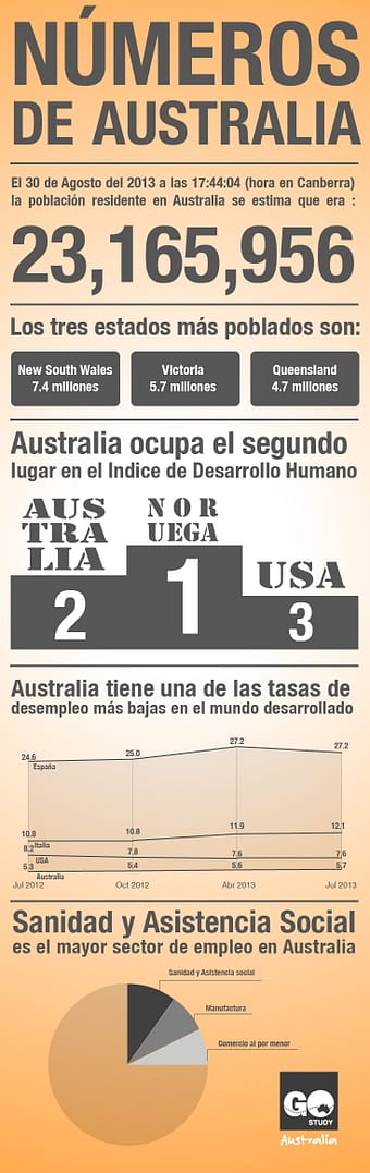 Numeros de Australia