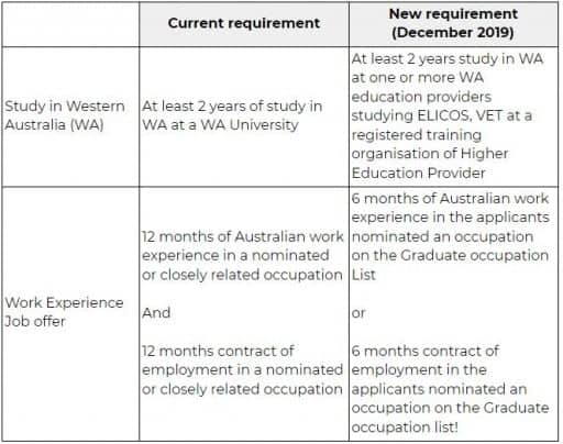 Tableau des contions relatives au Visas d'immigration en Australie