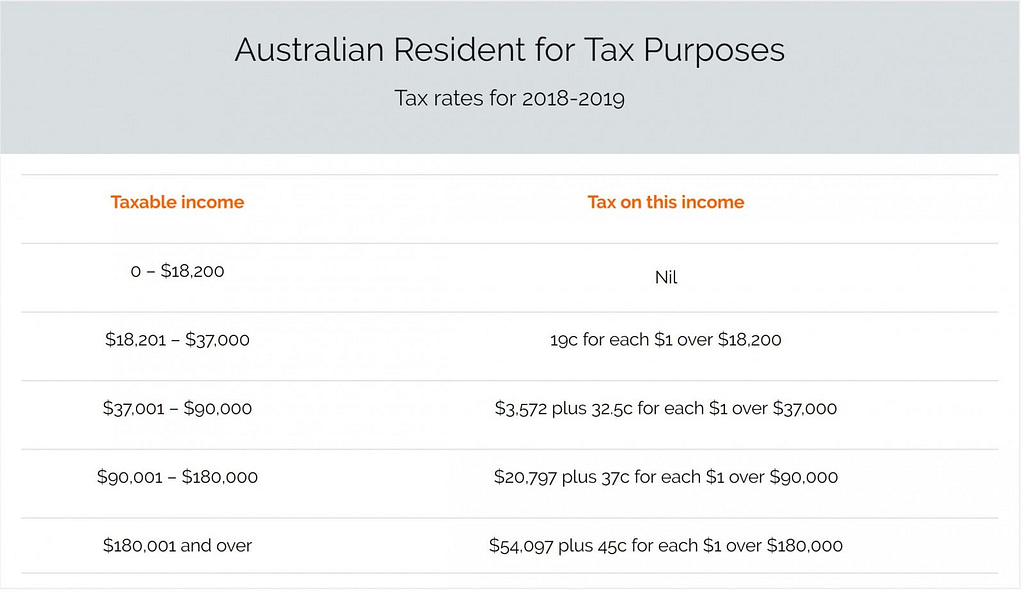 Australian Resident for tax purposes