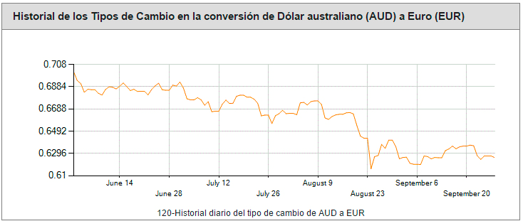 Cambio de Euros a Dolares Australianos